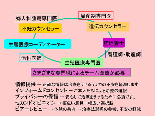 不妊治療に関わるスタッ図解
